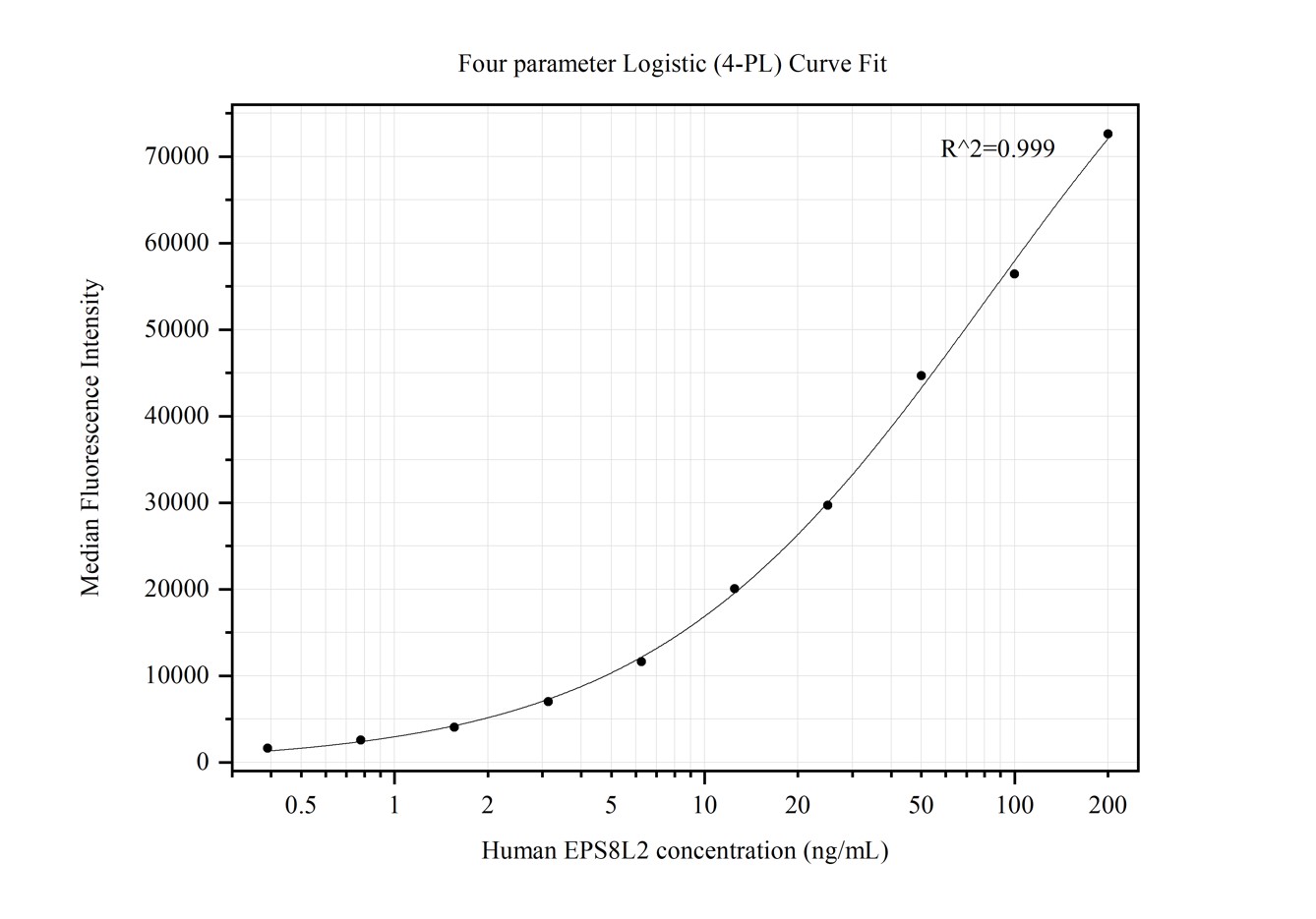 Cytometric bead array standard curve of MP50248-2